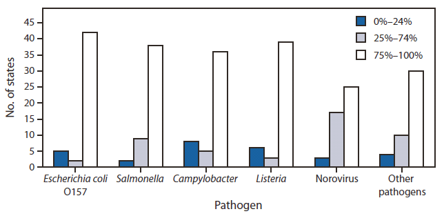 The figure shows the number of states investigating foodborne outbreaks ofspecific pathogens by proportion of outbreaks investigated in the United States during 2010. For specific pathogens, a history of investigating <75% of outbreaks was reported by the highest proportion of states for Escherichia coli  (86% of states), followed by Listeria (81%), Salmonella (78%), Campylobacter (73%), other foodborne pathogens (68%), and norovirus (55%). Conversely, a small but sub¬stantial proportion of states reported investigating <25% of outbreaks caused by these same pathogens: Campylobacter (16% of states), Listeria (13%), E. coli (10%), norovirus (7%), and Salmonella (4%).